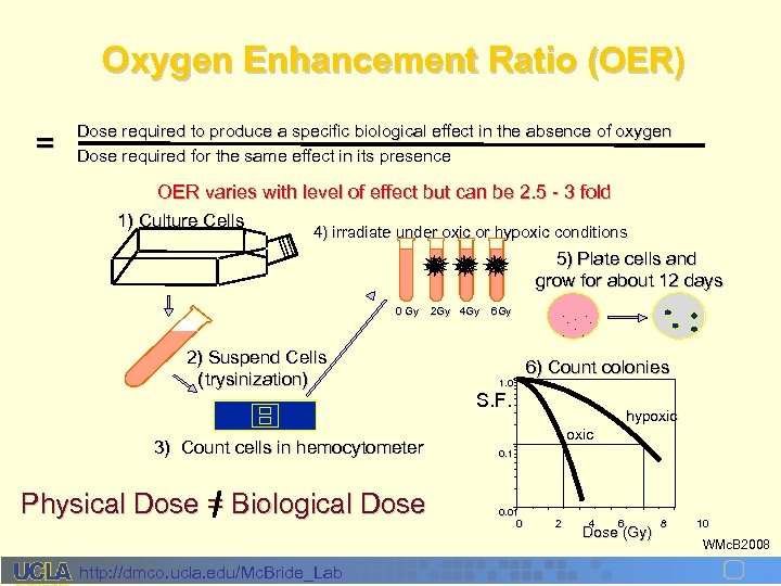 Oxygen Enhancement Ratio (OER) = Dose required to produce a specific biological effect in