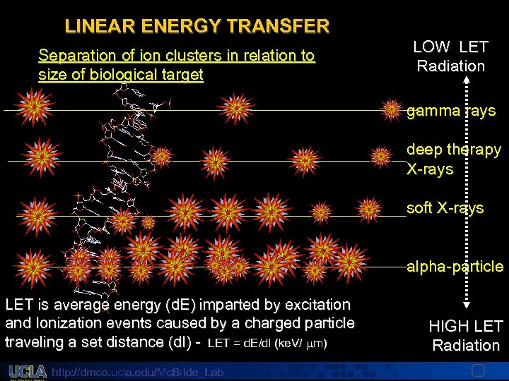 LINEAR ENERGY TRANSFER Separation of ion clusters in relation to size of biological target