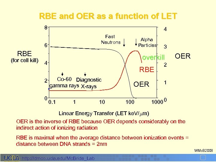 RBE and OER as a function of LET 8 4 Fast Neutrons 6 Alpha