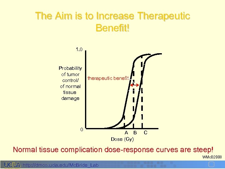 The Aim is to Increase Therapeutic Benefit! 1. 0 Probability of tumor control/ of