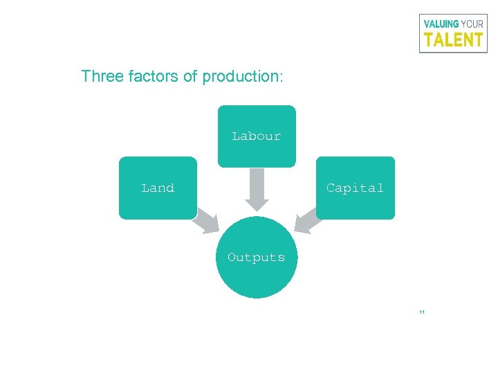 Three factors of production: Labour Land Capital Outputs 11 