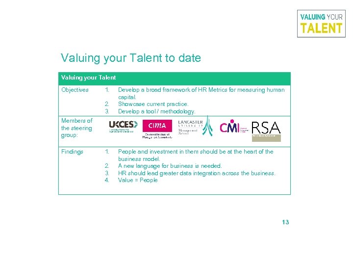 Valuing your Talent to date Valuing your Talent Objectives 1. 2. 3. Develop a