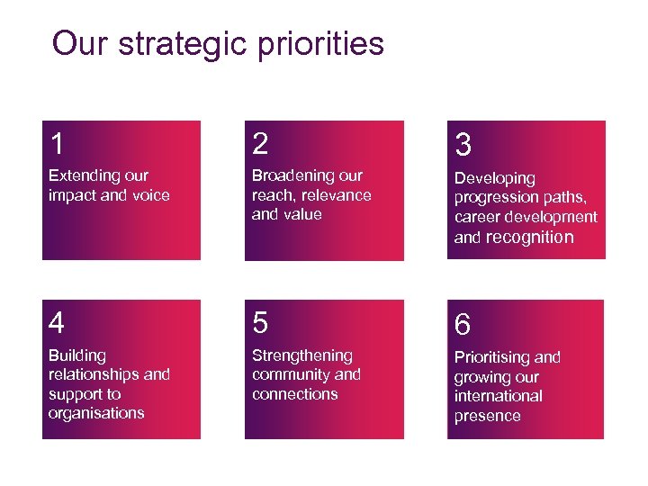 Our strategic priorities 1 2 3 Extending our impact and voice Broadening our reach,