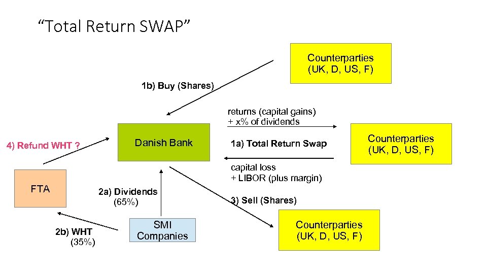 “Total Return SWAP” Counterparties (UK, D, US, F) 1 b) Buy (Shares) returns (capital