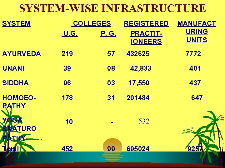 SYSTEM-WISE INFRASTRUCTURE SYSTEM COLLEGES U. G. P. G. AYURVEDA 219 57 432625 7772 UNANI