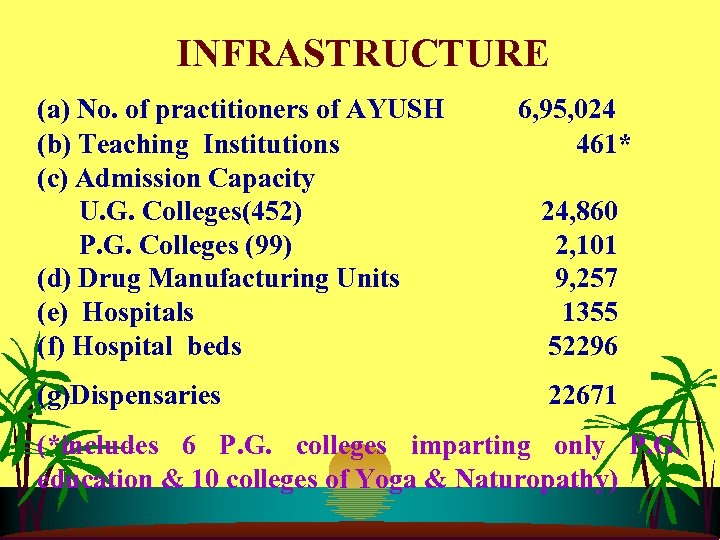 INFRASTRUCTURE (a) No. of practitioners of AYUSH 6, 95, 024 (b) Teaching Institutions 461*