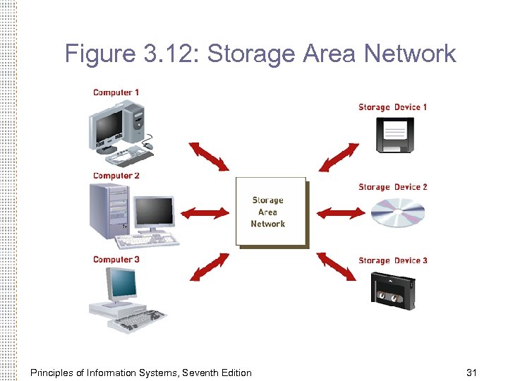 Figure 3. 12: Storage Area Network Principles of Information Systems, Seventh Edition 31 