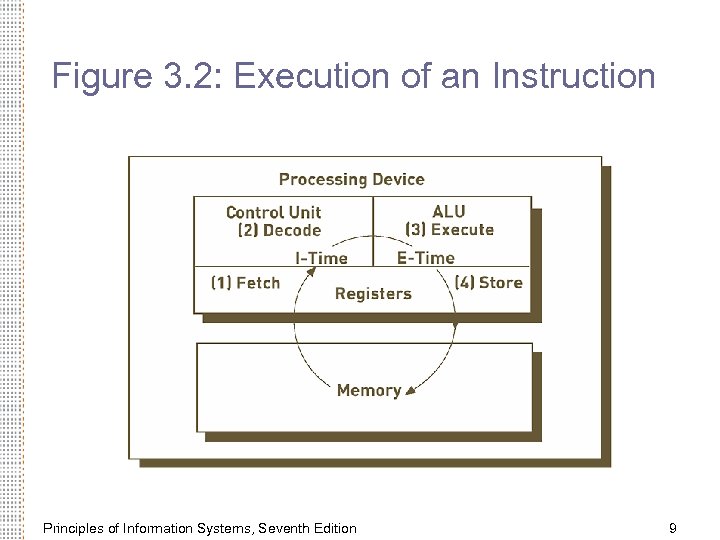 Figure 3. 2: Execution of an Instruction Principles of Information Systems, Seventh Edition 9