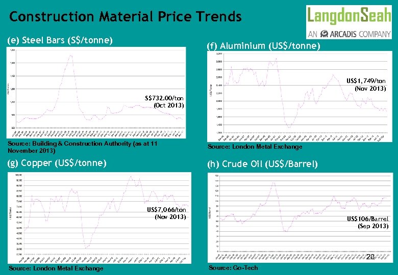 Construction Material Price Trends (e) Steel Bars (S$/tonne) (f) Aluminium (US$/tonne) US$1, 749/ton (Nov