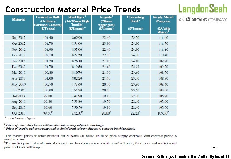 Construction Material Price Trends 21 Source: Building & Construction Authority (as at 11 