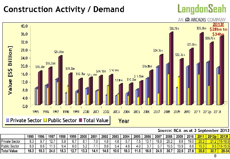 Construction Activity / Demand 2013 f $28 bn to $34 bn Source: BCA as