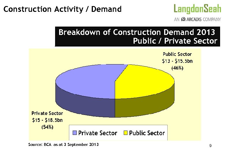 Construction Activity / Demand Breakdown of Construction Demand 2013 Public / Private Sector Source: