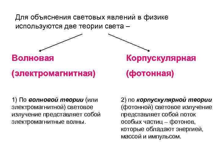 Для объяснения световых явлений в физике используются две теории света – Волновая Корпускулярная (электромагнитная)