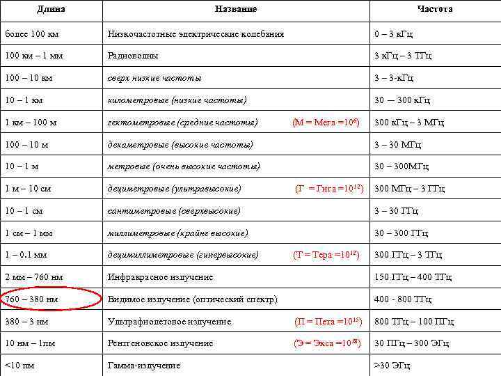 Длина Название Частота более 100 км Низкочастотные электрические колебания 0 – 3 к. Гц
