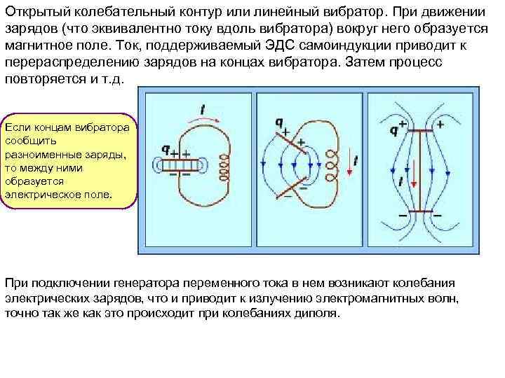 Открытый колебательный контур или линейный вибратор. При движении зарядов (что эквивалентно току вдоль вибратора)