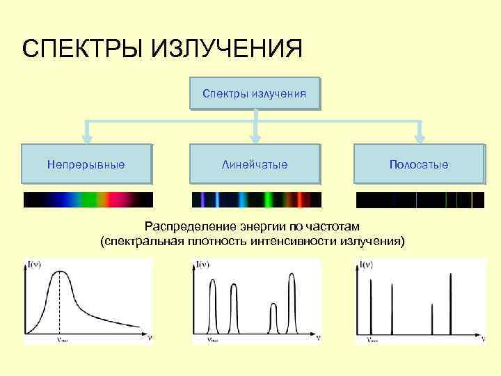 Спектральное излучение