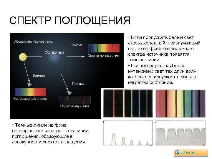 СПЕКТР ПОГЛОЩЕНИЯ • Если пропускать белый свет сквозь холодный, неизлучающий газ, то на фоне