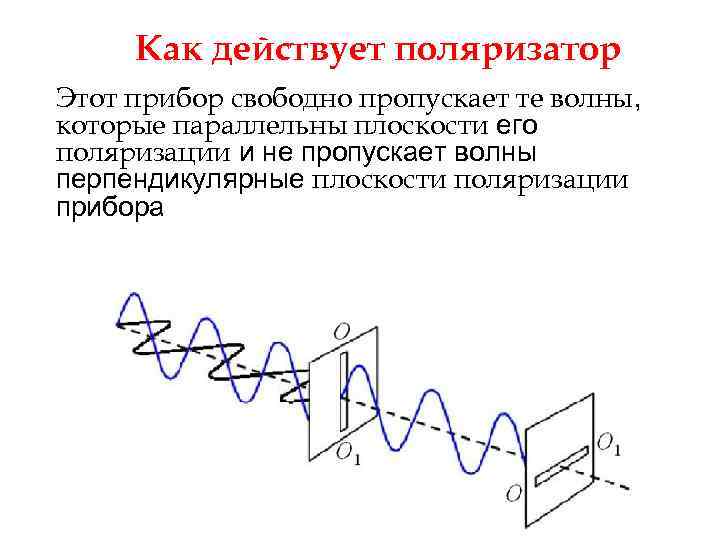 Как действует поляризатор Этот прибор свободно пропускает те волны, которые параллельны плоскости его поляризации