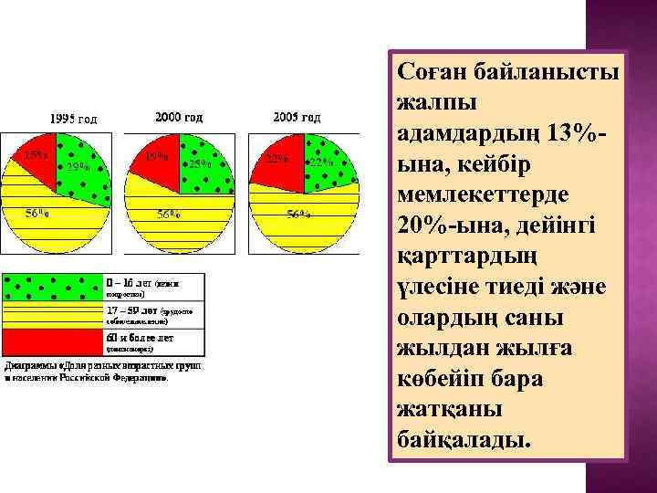Соған байланысты жалпы адамдардың 13%ына, кейбір мемлекеттерде 20%-ына, дейінгі қарттардың үлесіне тиеді және олардың