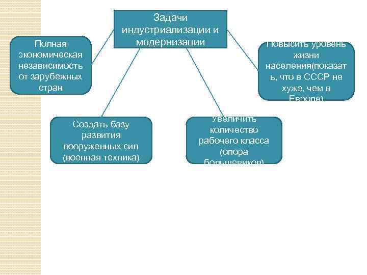 Полная экономическая независимость от зарубежных стран Задачи индустриализации и модернизации Создать базу развития вооруженных