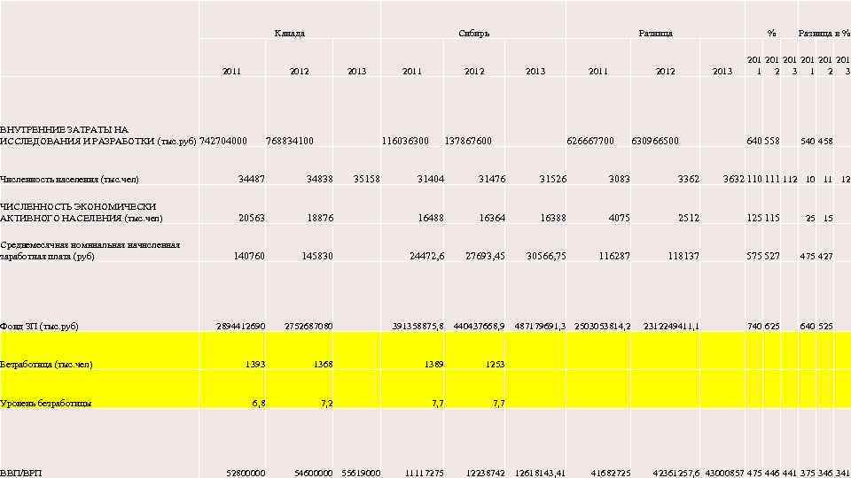 Канада 2011 Сибирь 2012 ВНУТРЕННИЕ ЗАТРАТЫ НА ИССЛЕДОВАНИЯ И РАЗРАБОТКИ (тыс. руб) 742704000 2013