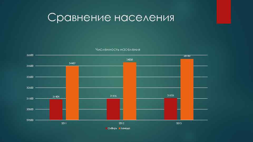 Сравнить население. Население США И Канады сравнение. Численность населения США Канада Россия. Сравнить США И Канаду. Сходства населения США И Канады.