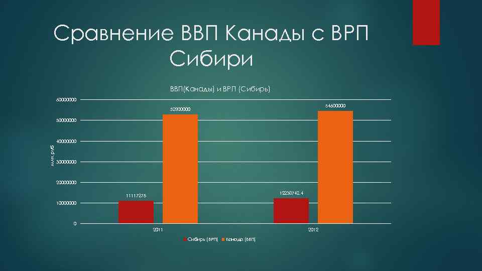 Сравнение ВВП Канады с ВРП Сибири ВВП(Канады) и ВРП (Сибирь) 60000000 54600000 52800000 50000000