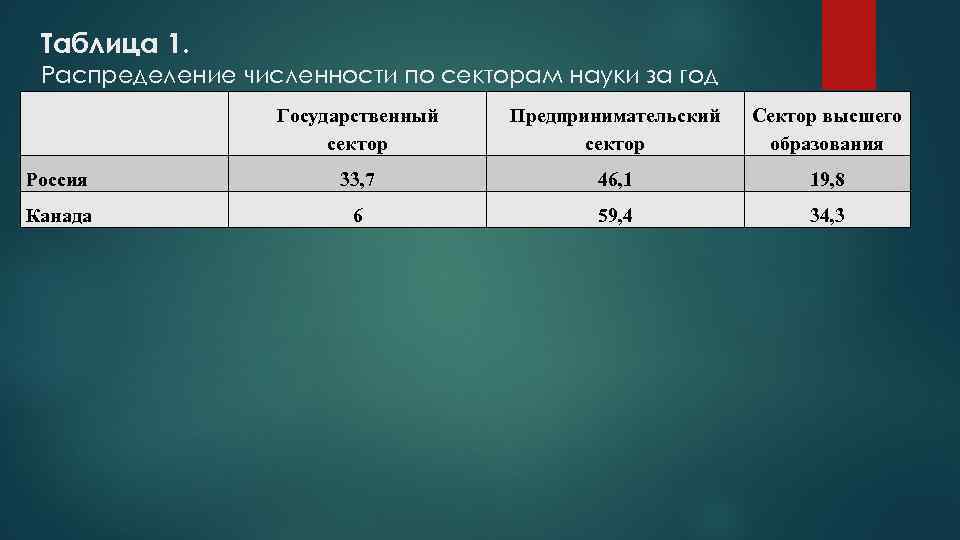 Таблица 1. Распределение численности по секторам науки за год Государственный сектор Предпринимательский сектор Сектор