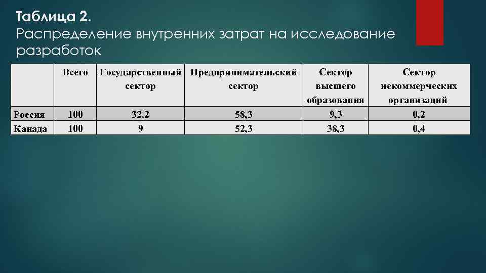 Таблица 2. Распределение внутренних затрат на исследование разработок Всего Россия Канада 100 Государственный