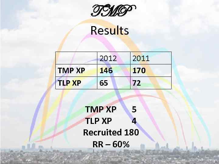 TMP Results TMP XP TLP XP 2012 146 65 2011 170 72 TMP XP