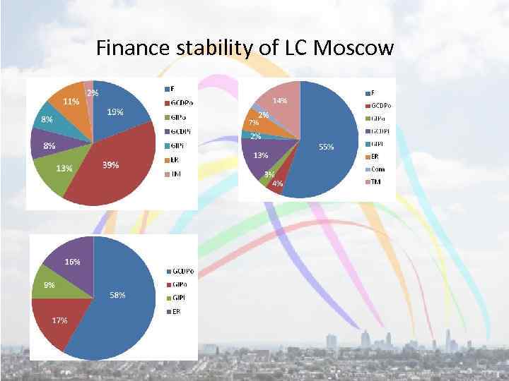 Finance stability of LC Moscow 