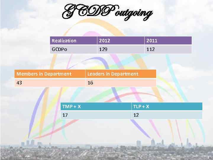 GCDP outgoing Realization 2012 2011 GCDPo 129 112 Members in Department Leaders in Department
