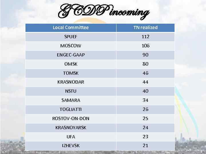 GCDP incoming Local Committee TN realized SPUEF 112 MOSCOW 106 ENGEC-GAAP 90 OMSK 80