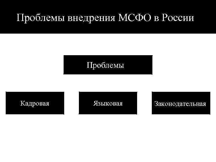 Проблемы внедрения МСФО в России Проблемы Кадровая Языковая Законодательная 