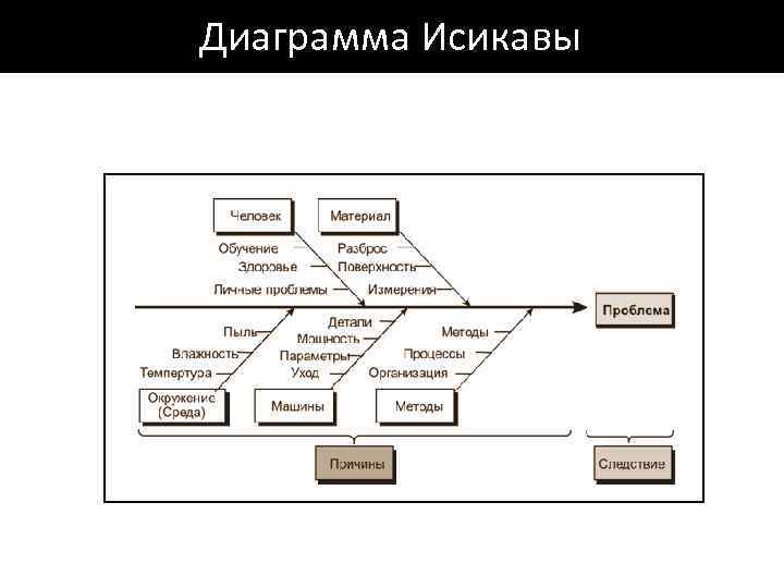 Диаграмма Исикавы 
