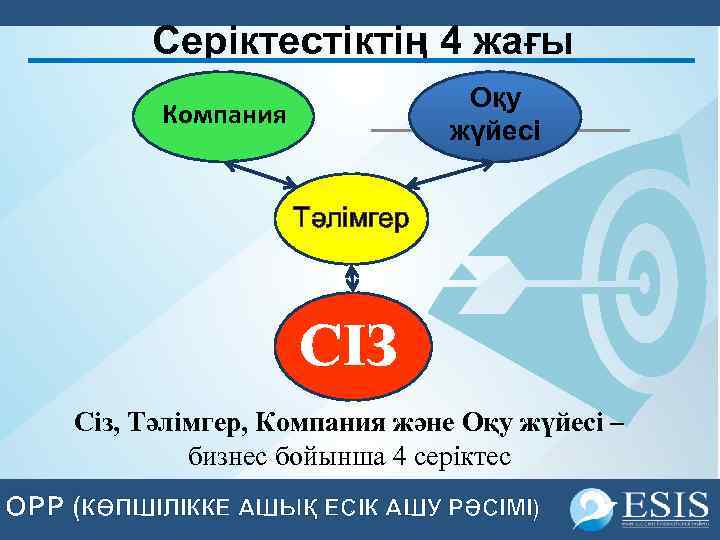 Серіктестіктің 4 жағы Оқу жүйесі Компания Тәлімгер СІЗ Сіз, Тәлімгер, Компания және Оқу жүйесі