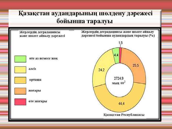Қазақстан аудандарының шөлдену дәрежесі бойынша таралуы 