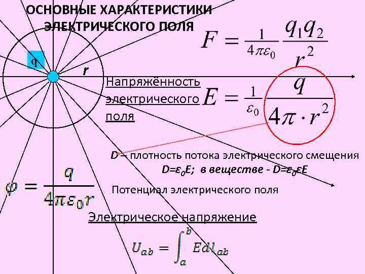 ОСНОВНЫЕ ХАРАКТЕРИСТИКИ ЭЛЕКТРИЧЕСКОГО ПОЛЯ q r Напряжённость электрического поля D – плотность потока электрического