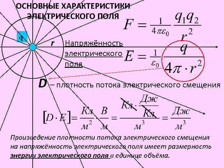 ОСНОВНЫЕ ХАРАКТЕРИСТИКИ ЭЛЕКТРИЧЕСКОГО ПОЛЯ q r Напряжённость электрического поля D – плотность потока электрического