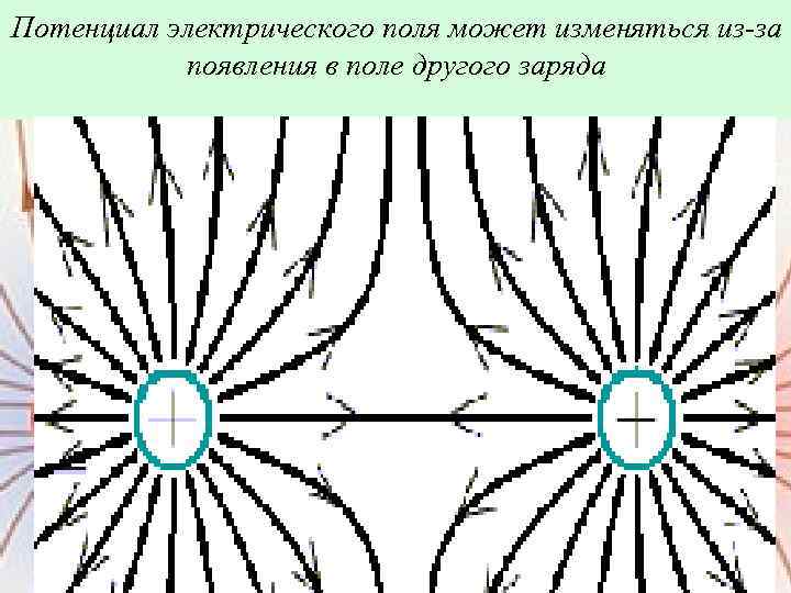 Потенциал электрического поля может изменяться из-за появления в поле другого заряда 