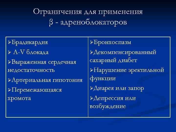 Ограничения для применения β - адреноблокаторов ØБрадикардия ØБронхоспазм A-V блокада ØВыраженная сердечная недостаточность ØАртериальная