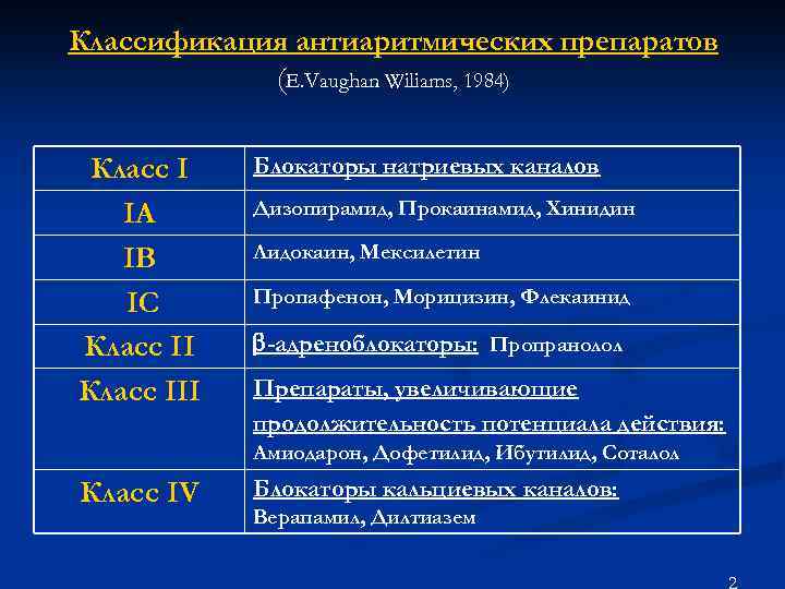 Классификация антиаритмических препаратов (E. Vaughan Wiliams, 1984) Класс I IA IB IC Класс III