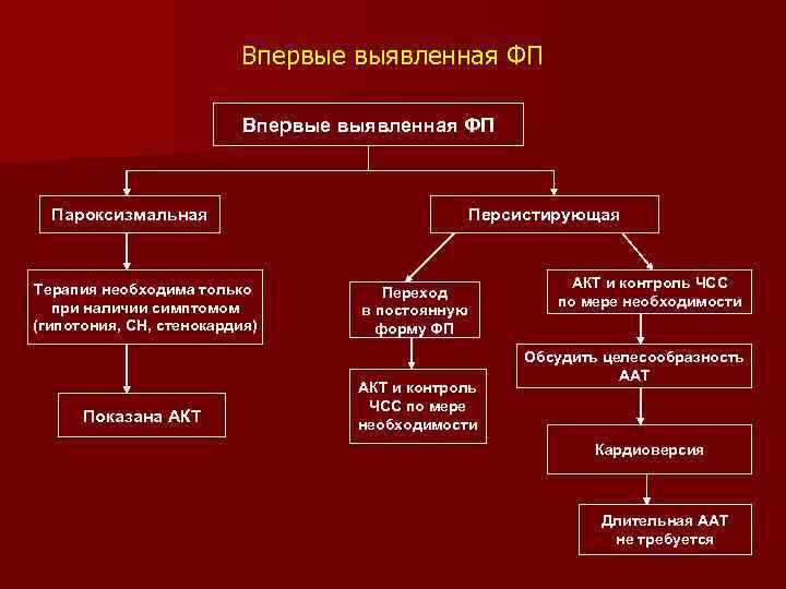 Персистирующая форма фибрилляции предсердий карта вызова смп