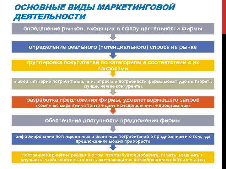 Основные виды услуг. Основные виды деятельности маркетинга. Основные виды маркетинговой деятельности. Виды маркетинговых активностей. Основные виды маркетинговой деятельности предприятия.