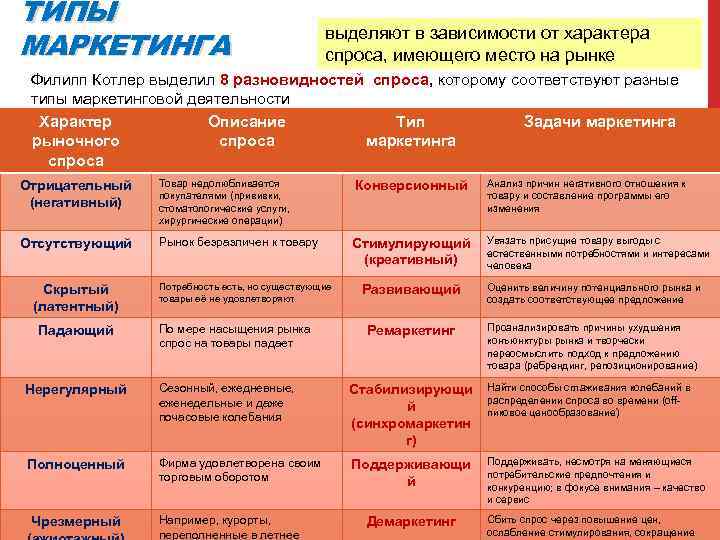 Типы маркетинга. Типы маркетинга при различных состояниях спроса. Типы маркетинга в зависимости. Виды спроса таблица. Виды маркетинга в зависимости от состояния спроса.