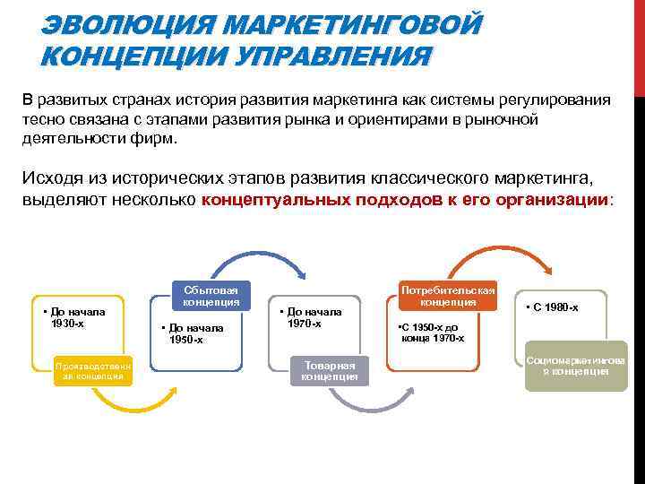 Маркетинговая история. Эволюция маркетинга маркетинговые концепции. Исторические концепции управления.