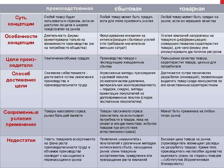 производственная сбытовая товарная Суть концепции Любой товар будет пользоваться спросом, если он доступен по