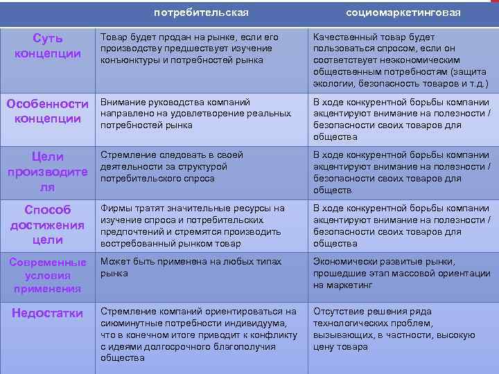 потребительская социомаркетинговая Товар будет продан на рынке, если его производству предшествует изучение конъюнктуры и