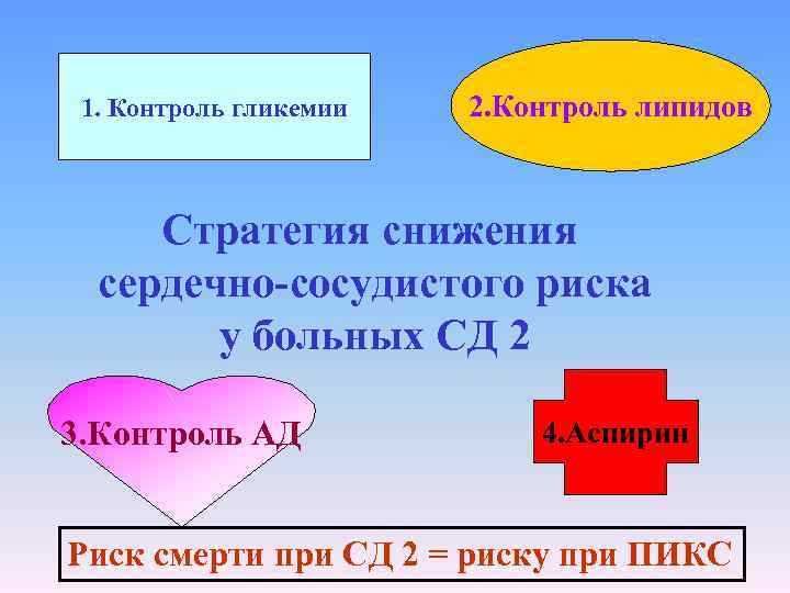 1. Контроль гликемии 2. Контроль липидов Стратегия снижения сердечно-сосудистого риска у больных СД 2