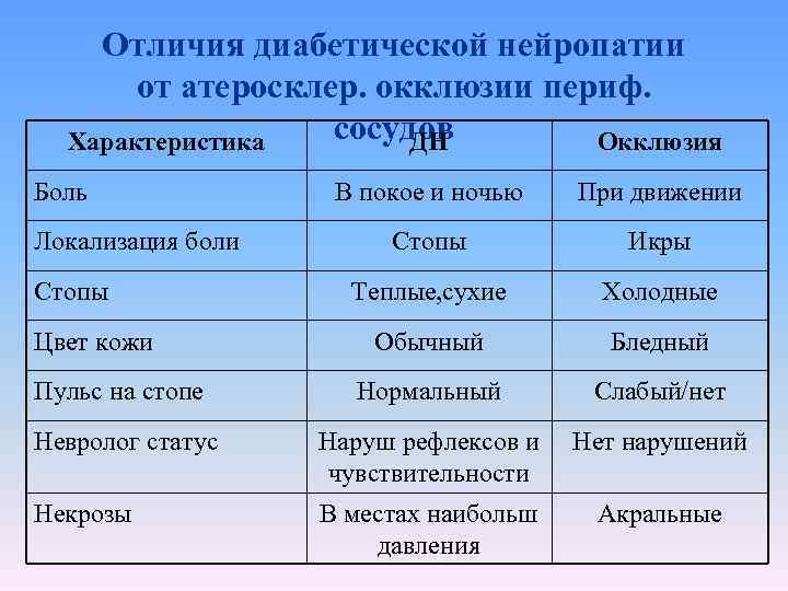 Отличия диабетической нейропатии от атеросклер. окклюзии периф. сосудов Характеристика ДН Окклюзия Боль В покое